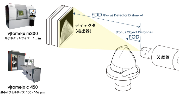 広範囲の製品形状を短時間で取得