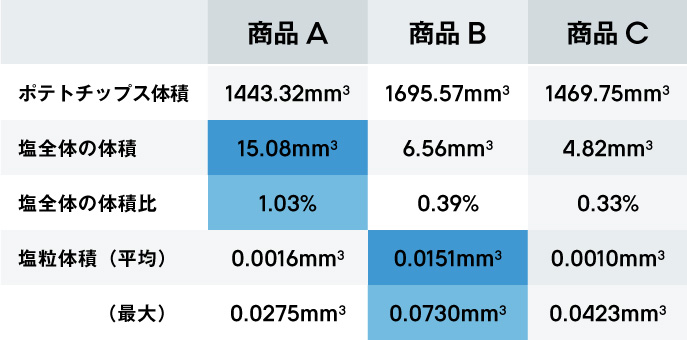 ポテトチップスの塩含有量解析比較