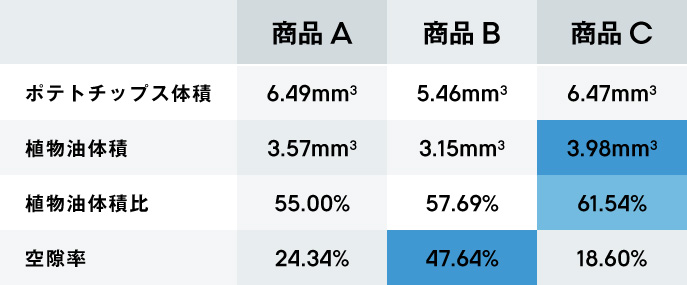 ポテトチップスの植物油量比較