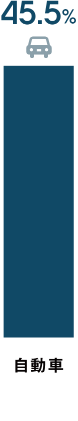 自動車36.2%