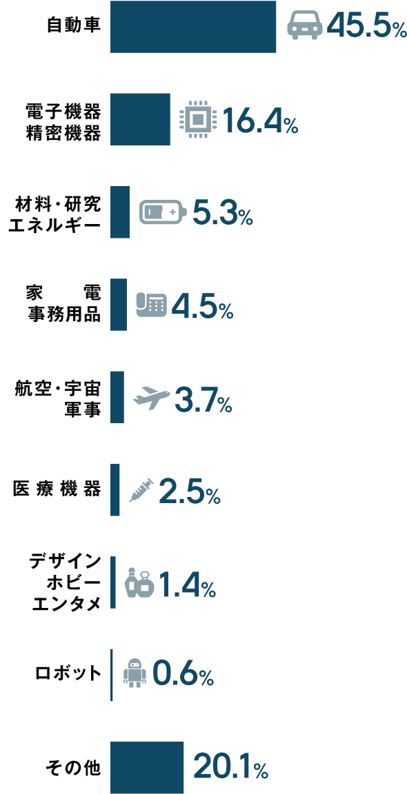 自動車36.2%