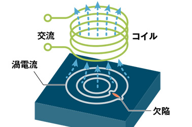 非破壊検査とは