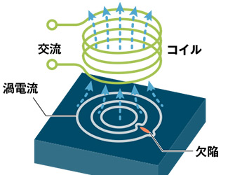 非破壊検査とは