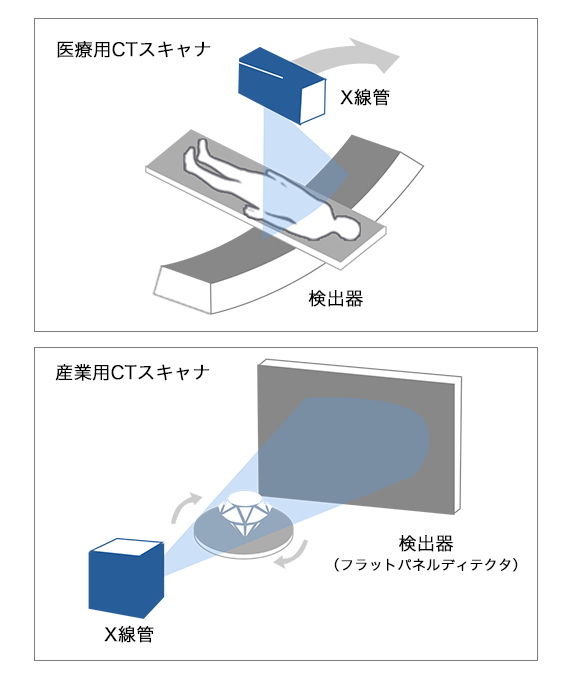 医療用CTと産業用CTの違い