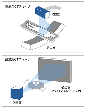 医療用CTと産業用CTの違い