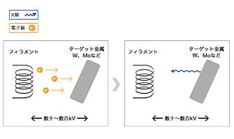 X線発生のしくみ