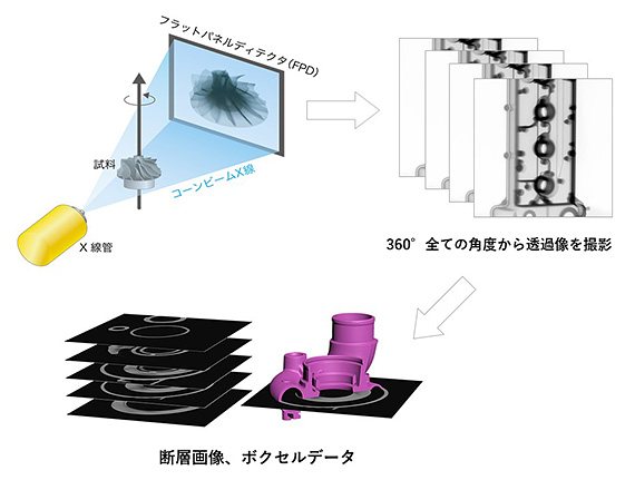 産業用CTスキャンのワークフロー