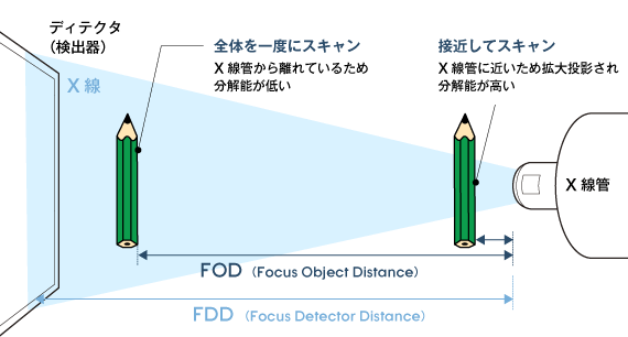 FDDとFODとは