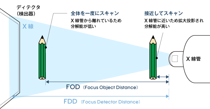 FDDとFODとは