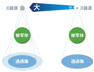 LDAとFPD